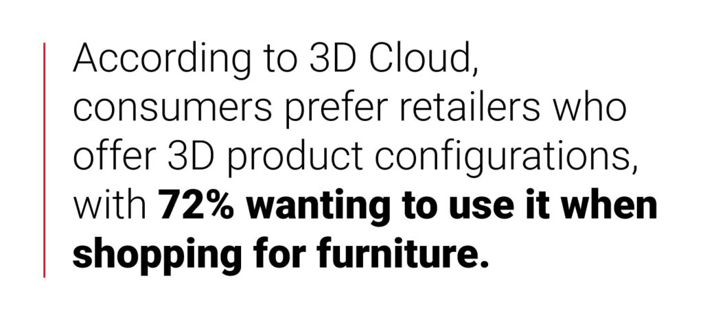 consumers prefer retailers who offer 3D product configurations, with 72% wanting to use it when shopping for furniture