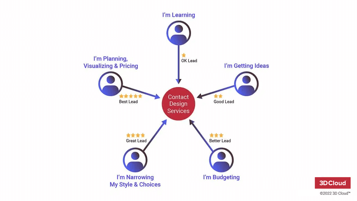 From Curious to Serious: Using 3D to Qualify Virtual Design Services Leads