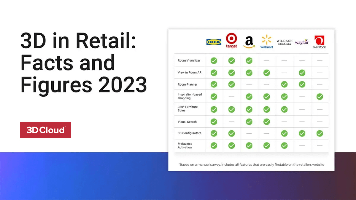 3D in Retail: Facts and Figures 2023