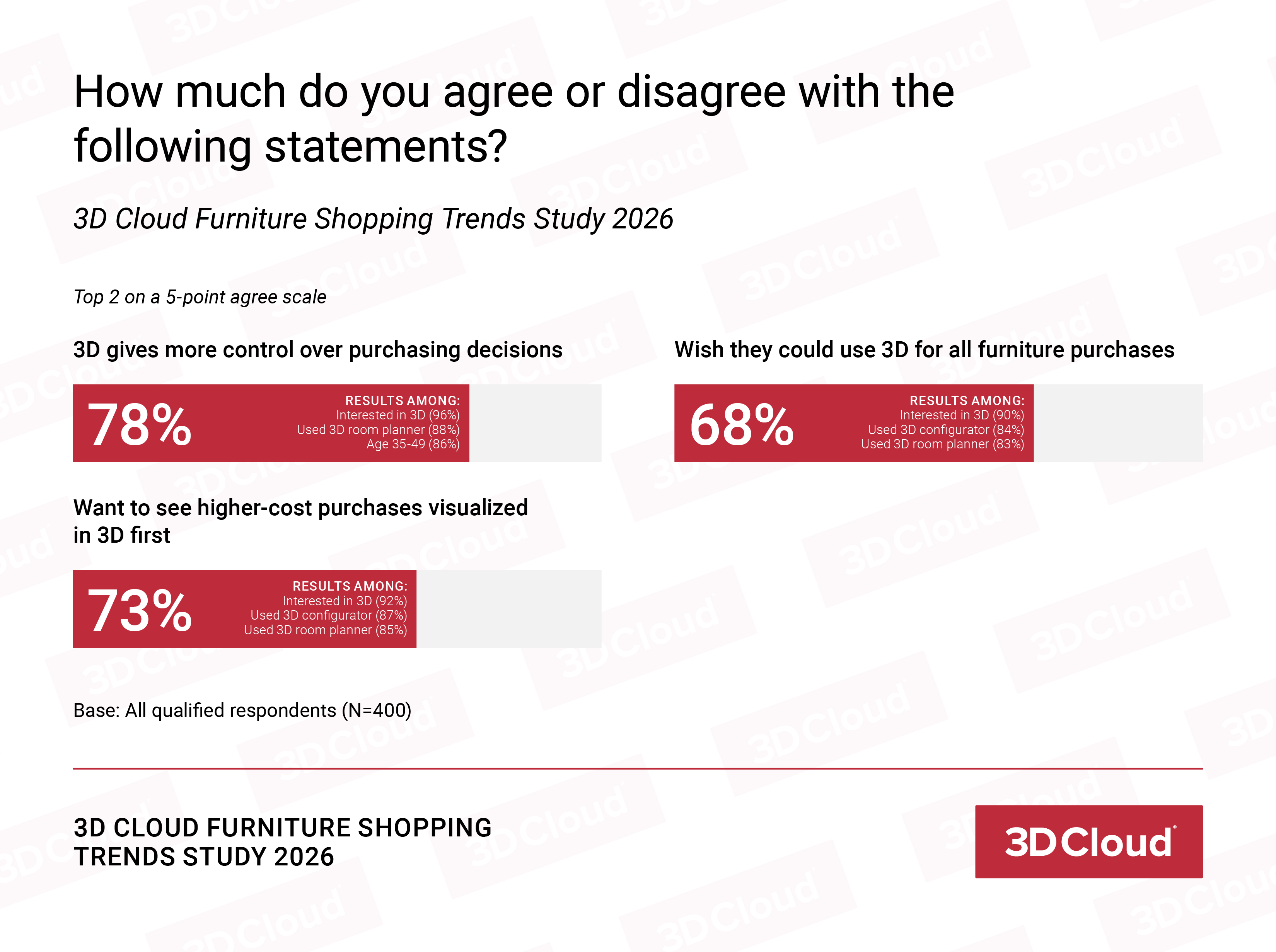 3D drives purchase confidence graph