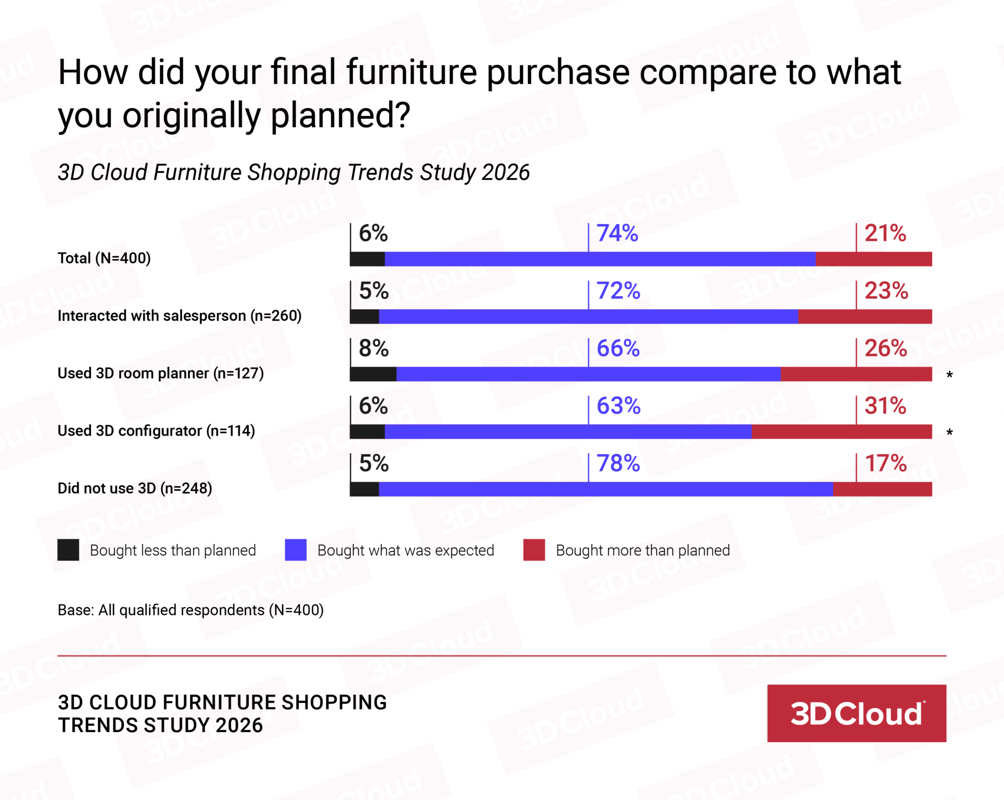 Purchase comparison chart