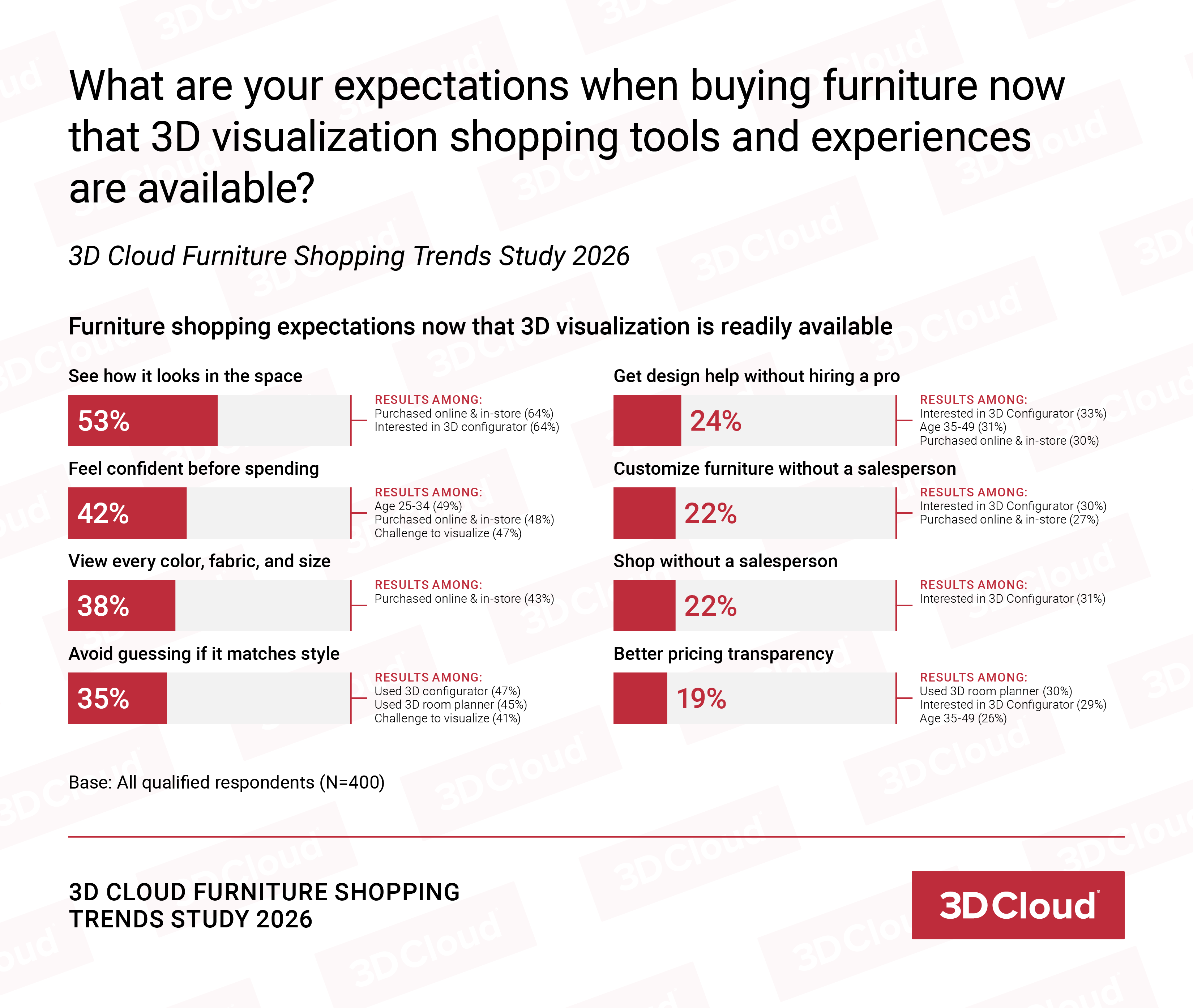 Furniture shopping expectations chart