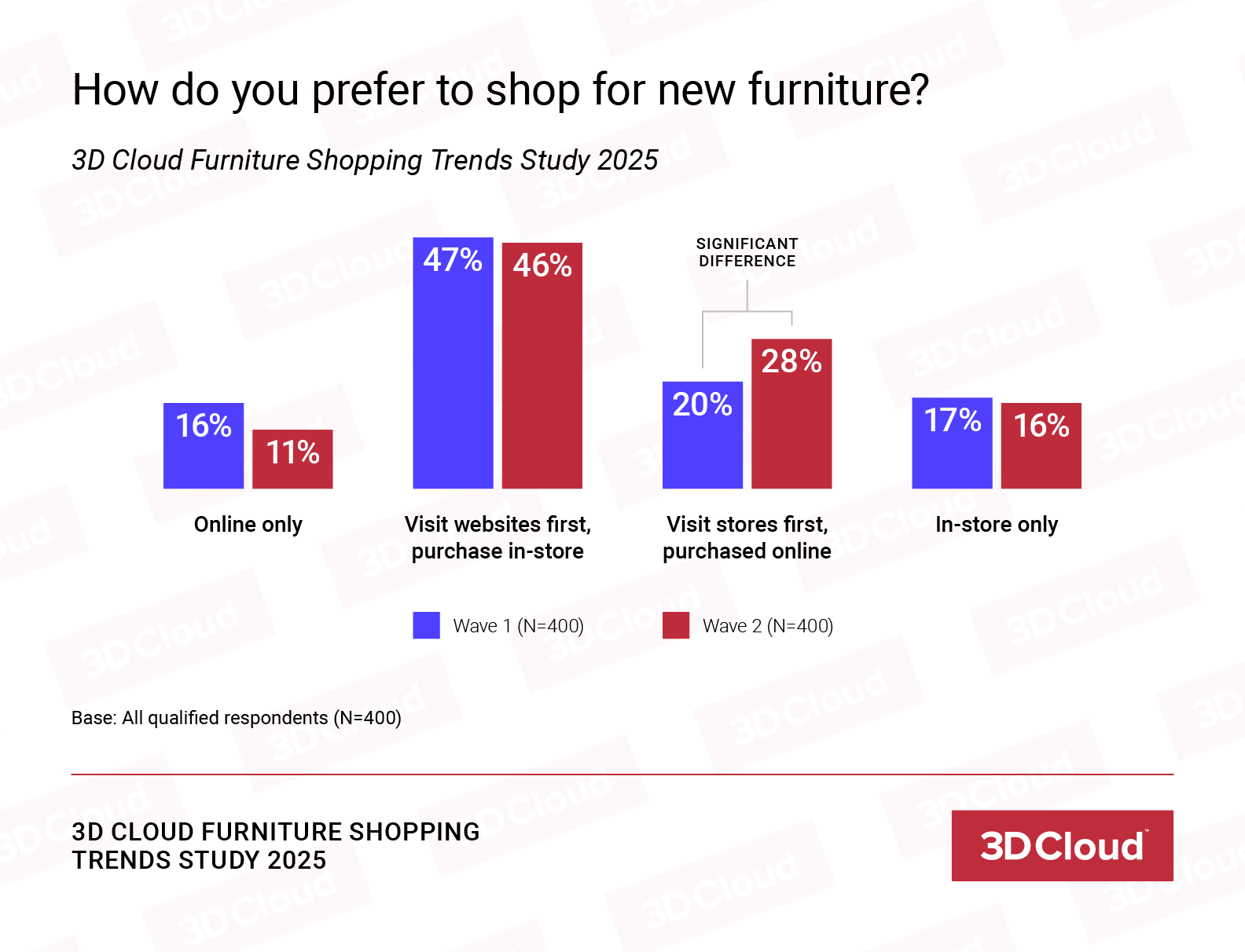 Preferred Shopping Method Chart