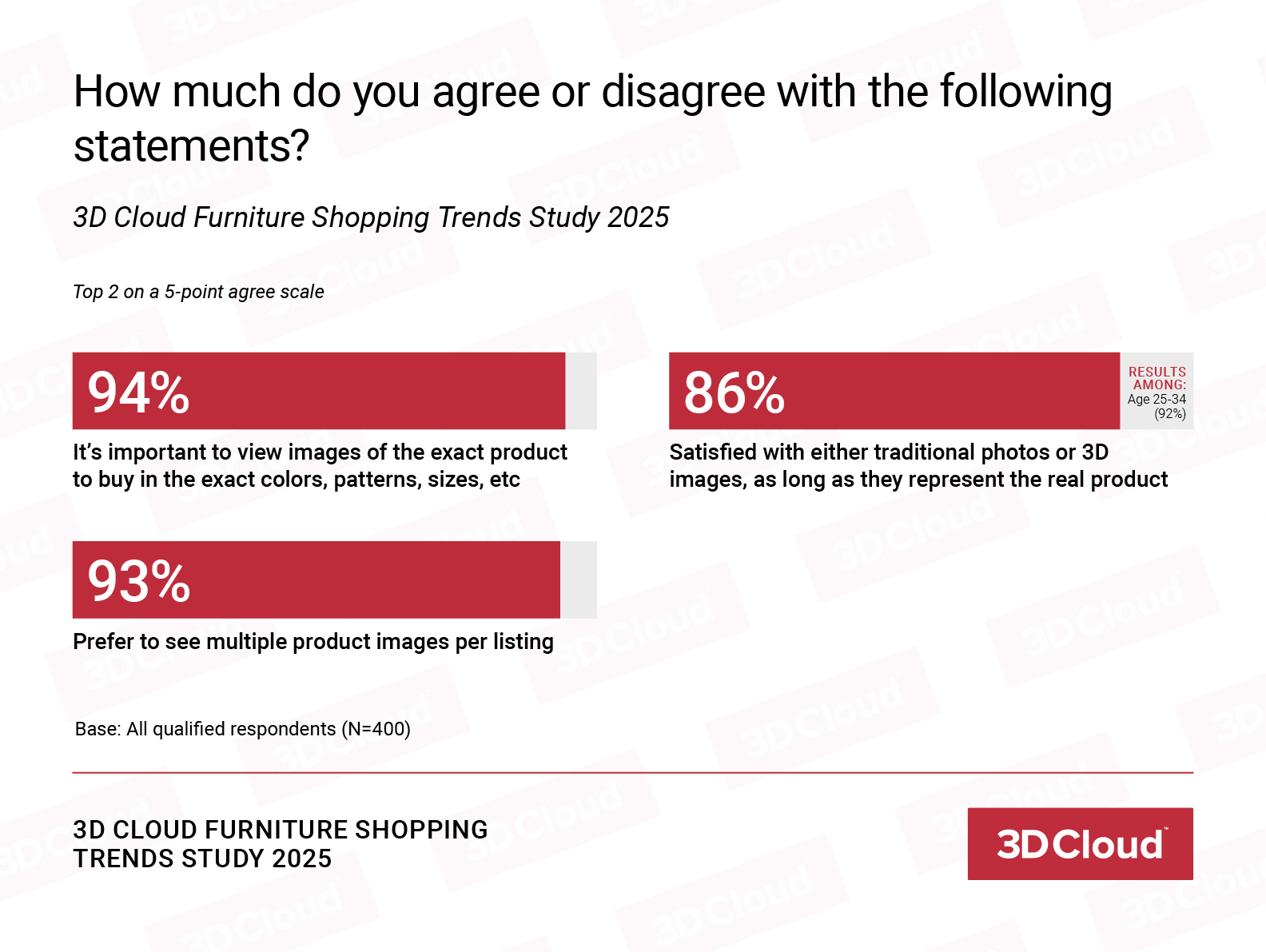 Attitudes about online shopping graph