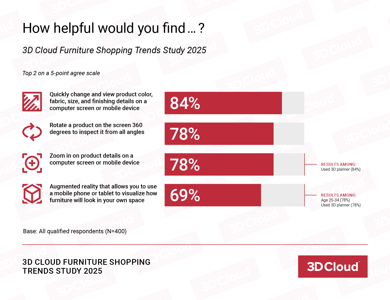 How helpful are online tools in shopping graph