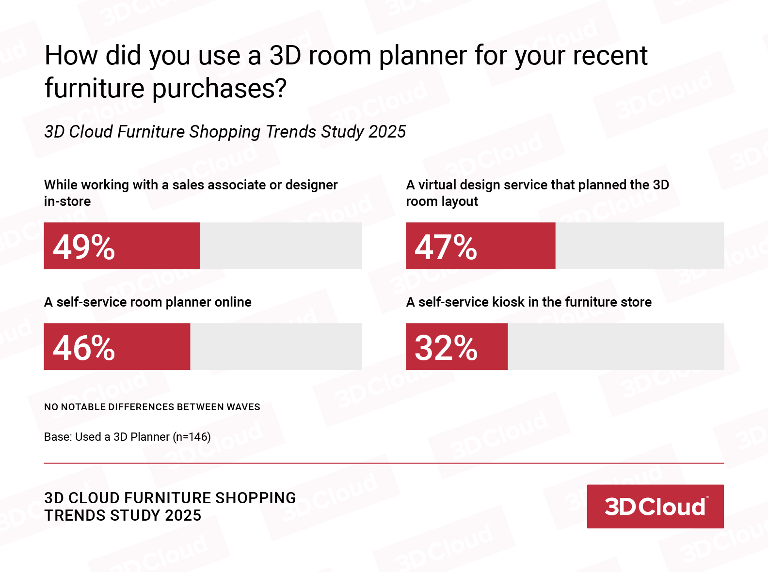 How 3D Planner was used graph