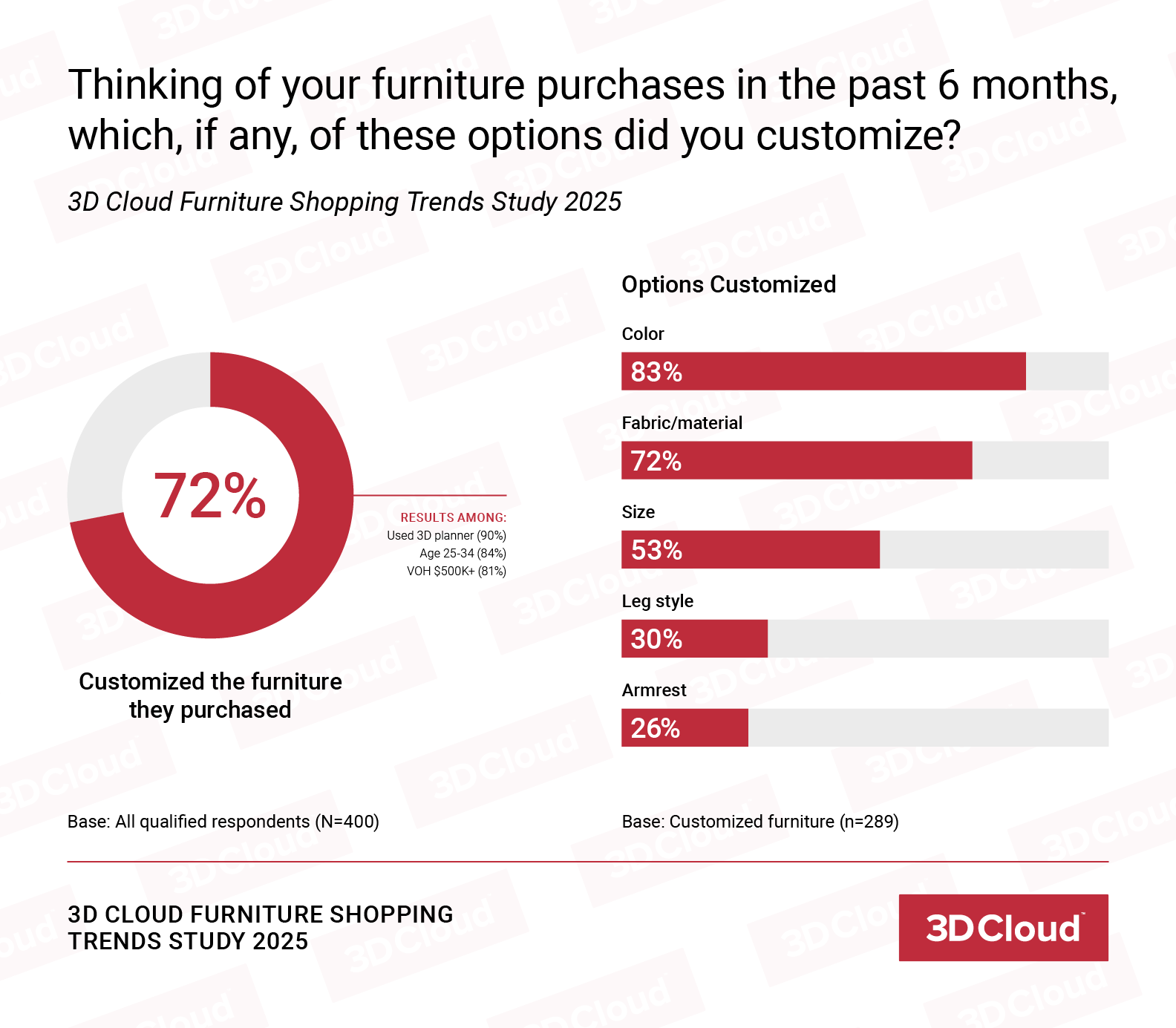 How buyers customize their furniture purchases