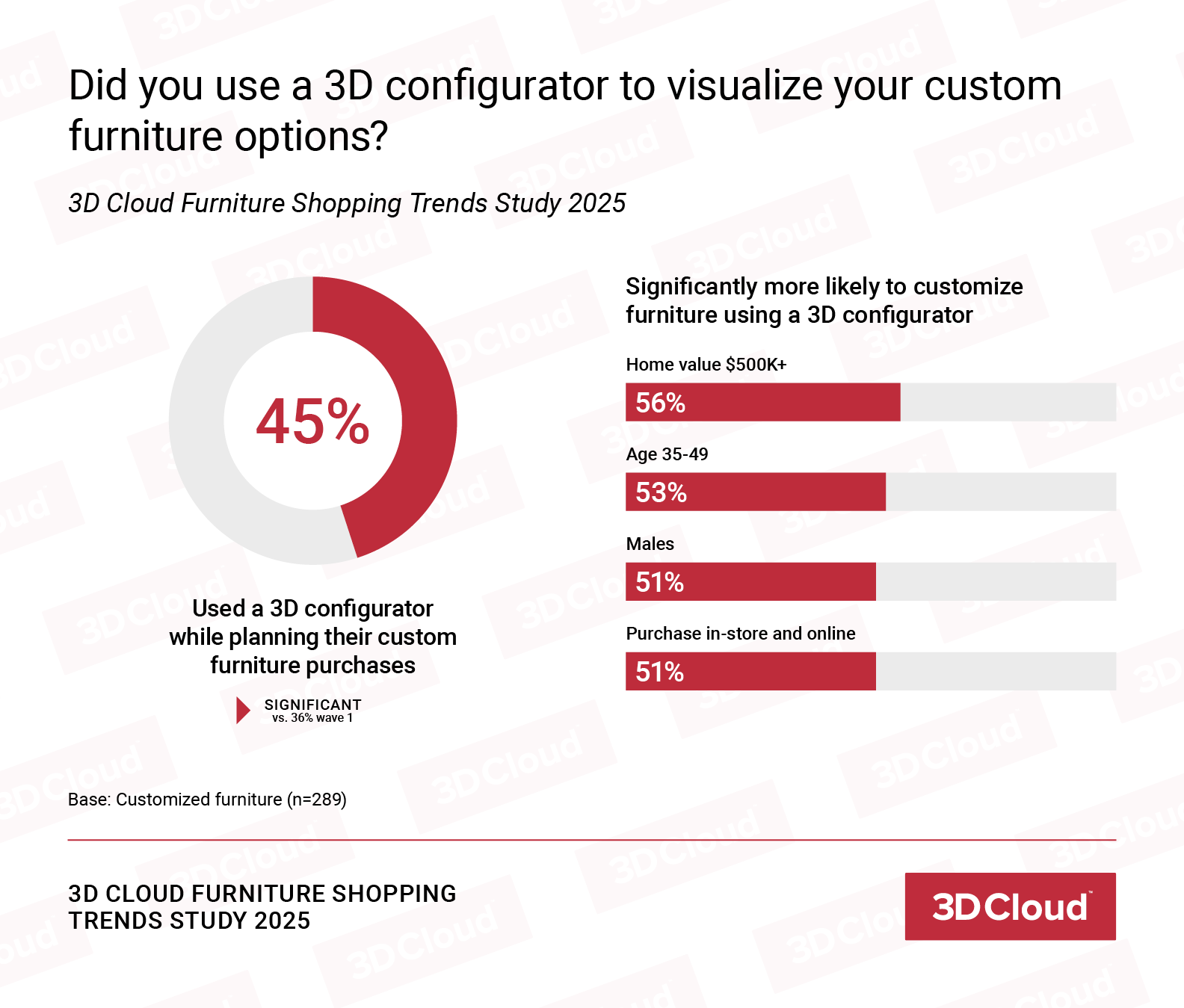 3D Product Configurator is a popular way to customize furniture