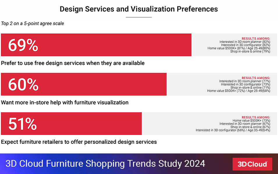 Design Services Preferences Bar Chart