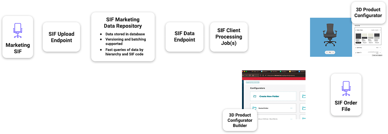 Standard Interchange Format (SIF) support