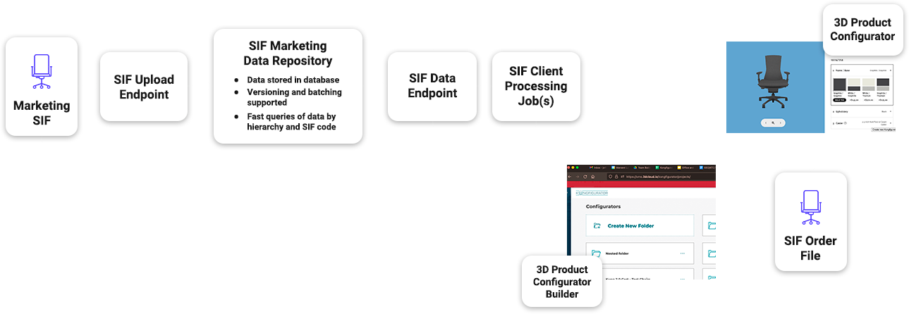 Standard Interchange Format (SIF) support Standard Interchange Format (SIF) support