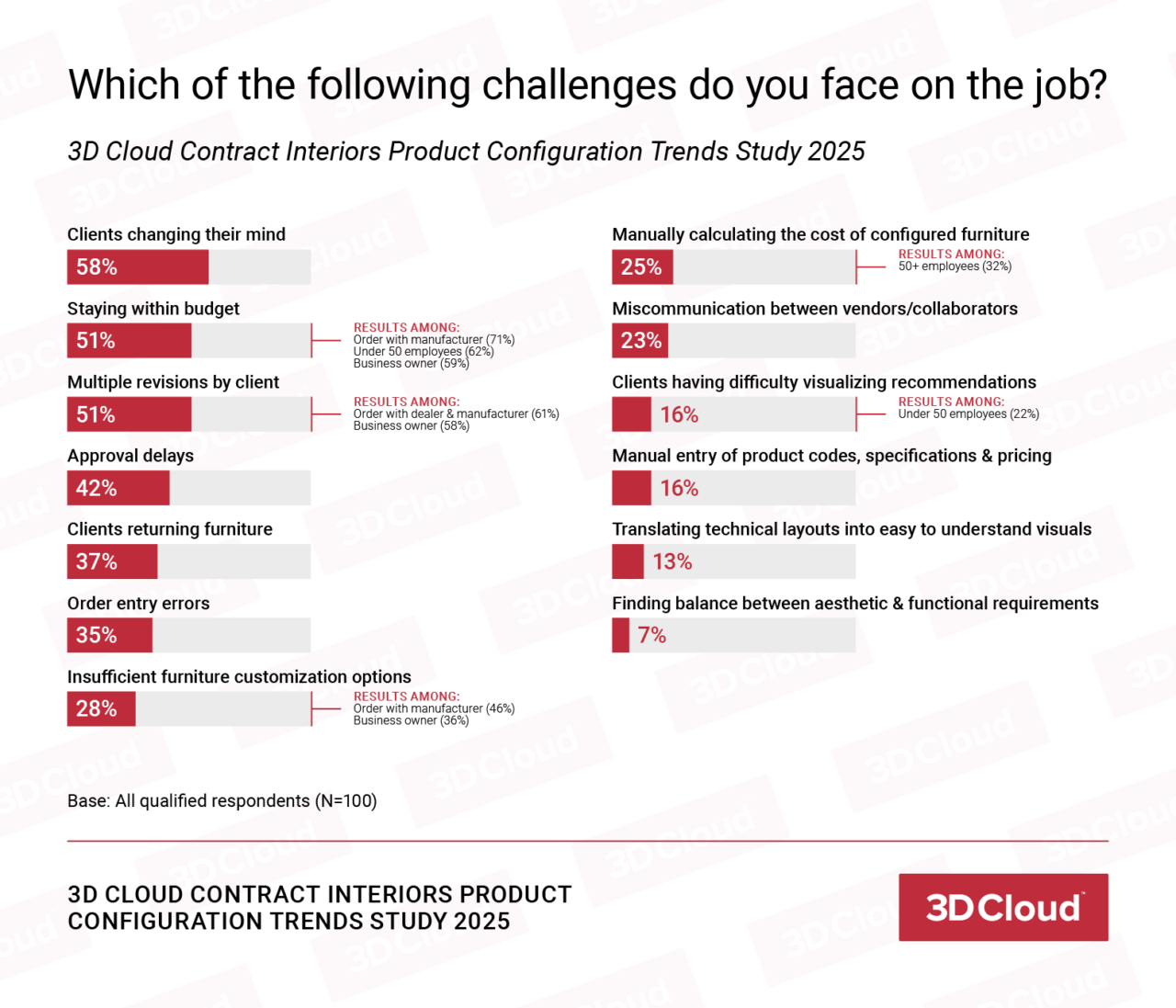 3D Cloud Contract Interiors Product Configuration Trends Study, 2025 ...