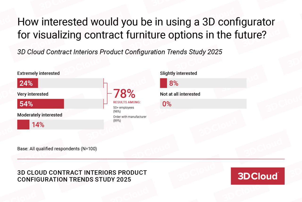 3D Cloud Contract Interiors Product Configuration Trends Study, 2025 ...
