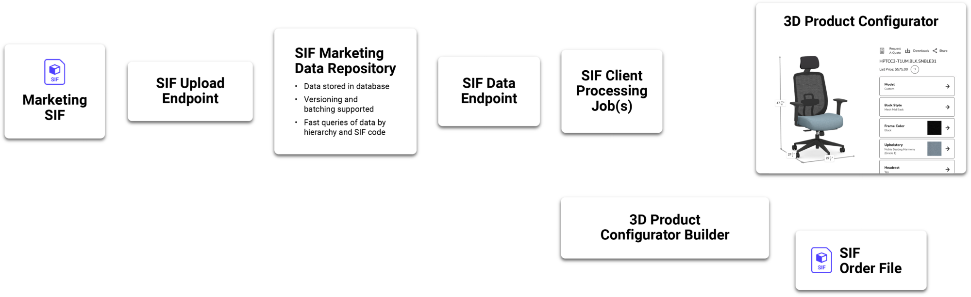 Standard Interchange Format (SIF) support Standard Interchange Format (SIF) support