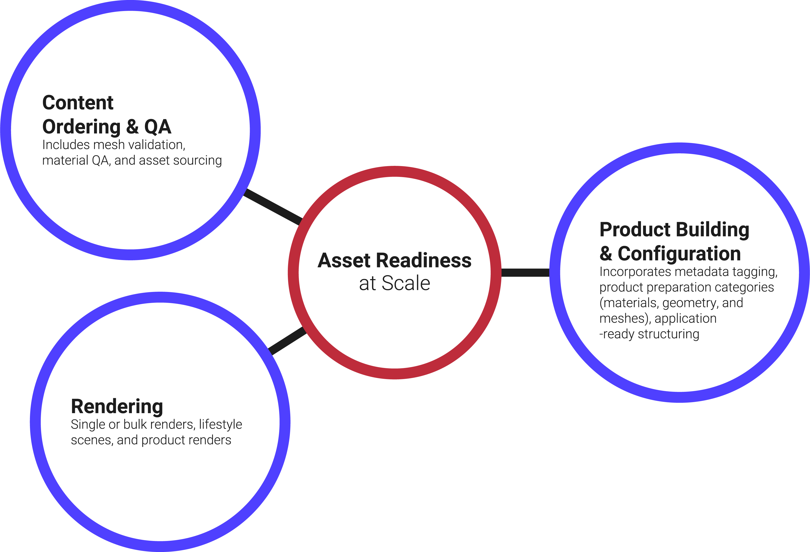 Asset Readiness at Scale diagram