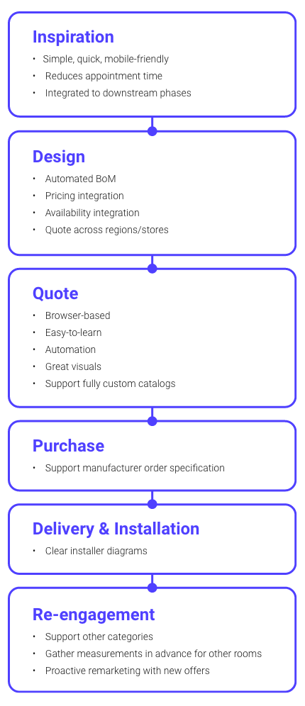 Customer journey image Customer journey image