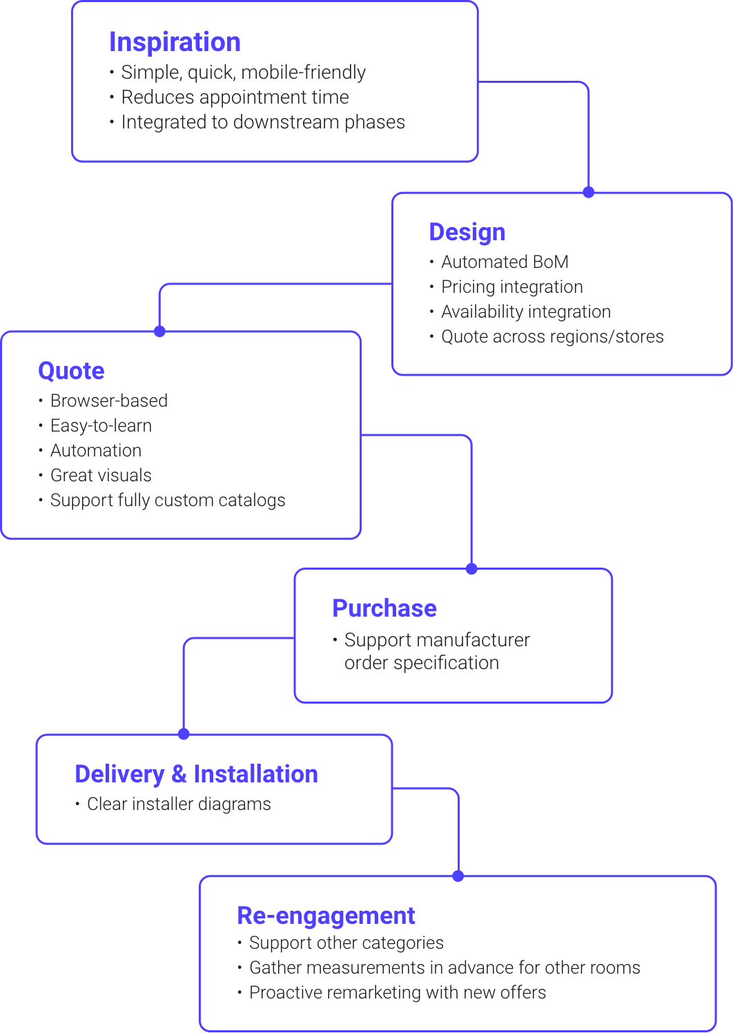 Customer Journey image Customer Journey image