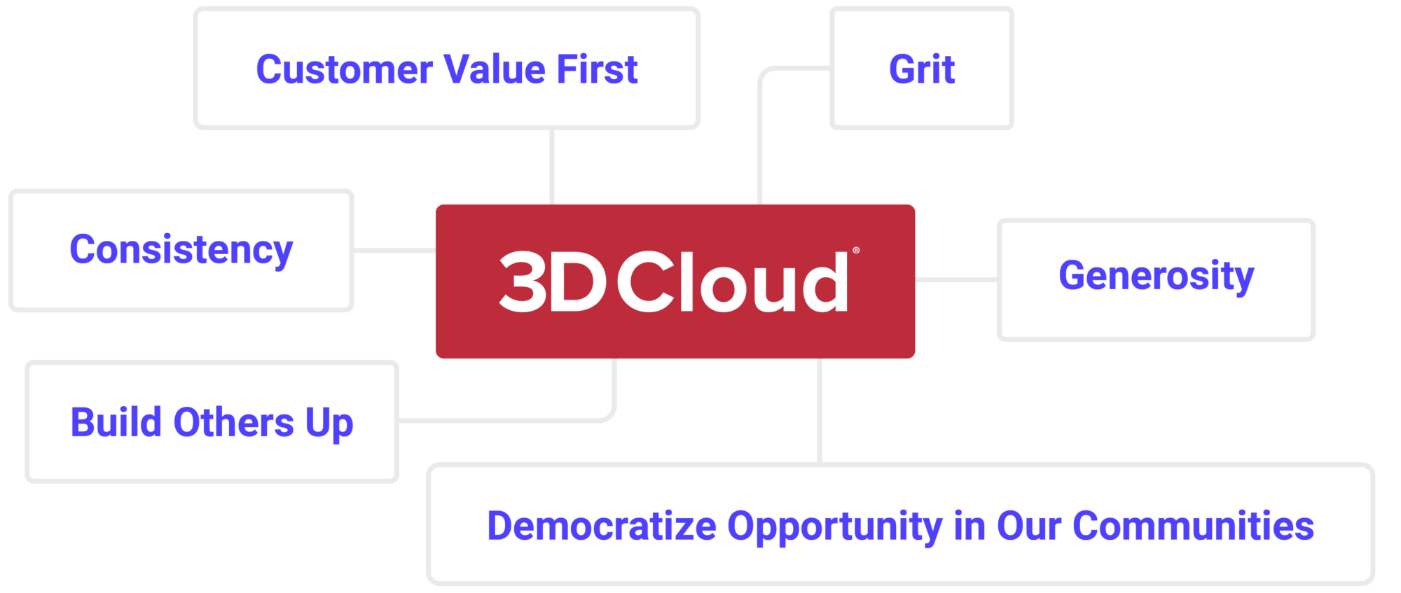 Our company values chart Our company values chart
