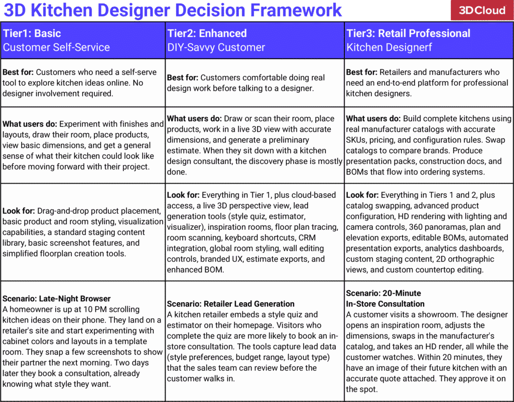 3D Kitchen Designer Decision Framework Template