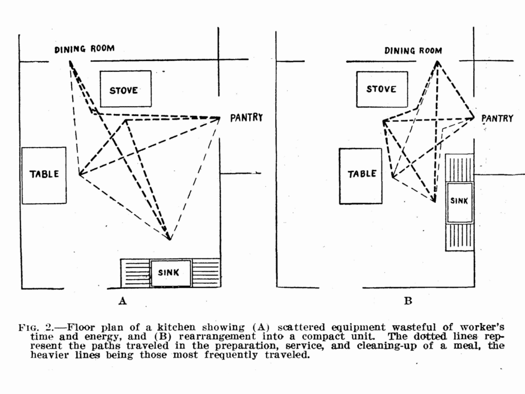 Two 1921 USDA floor plan diagrams comparing inefficient and efficient kitchen equipment arrangement with worker movement paths marked.