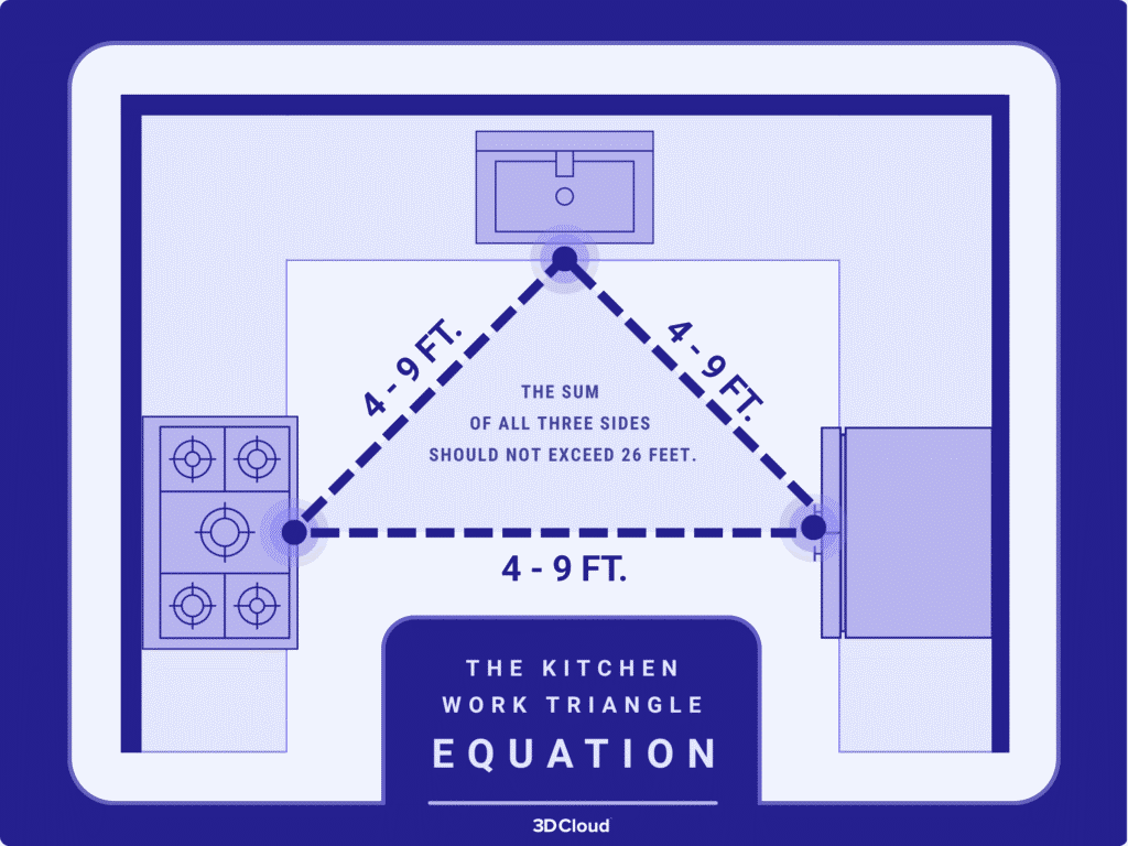 Kitchen floor plan diagram showing a work triangle between sink, stove, and refrigerator with each leg labeled with each leg measuring 4-9 feet, and a note that the total should not exceed 26 feet.