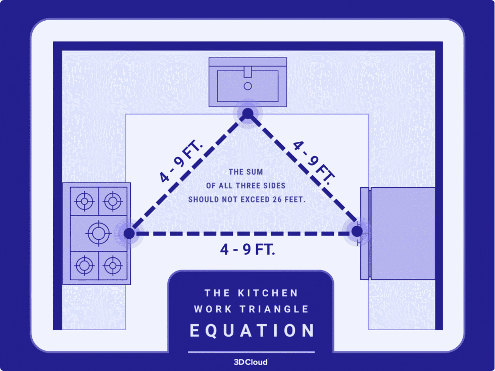 Using the Kitchen Triangle Rule: Steps, Examples & Variations