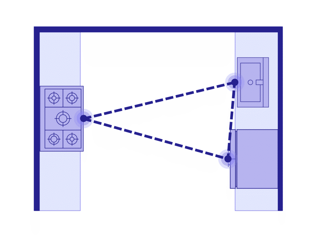 Galley kitchen floor plan showing work triangle formed across the aisle between two parallel walls.