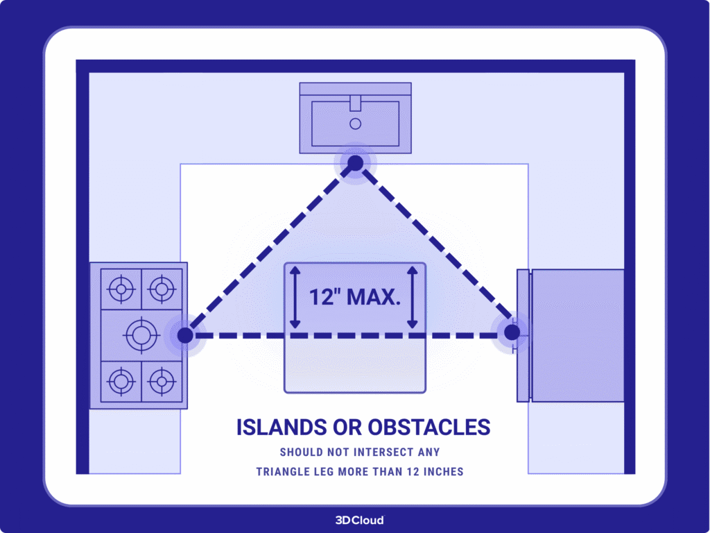 Kitchen floor plan diagram showing a work triangle with an island intersecting a leg by 12 inches maximum.