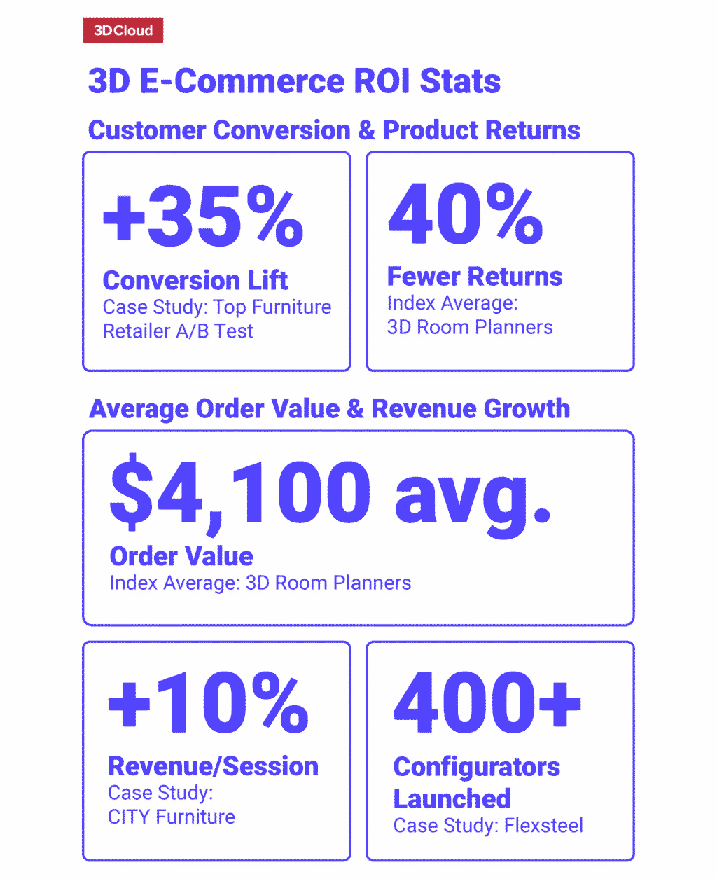 ROI of 3D Visuals for eCommerce stats