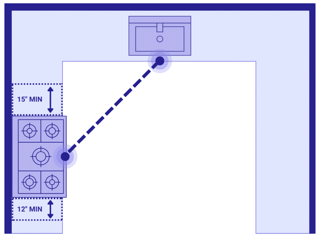 Kitchen floor plan showing stove with 15-inch minimum counter clearance on one side and 12-inch minimum on the other.