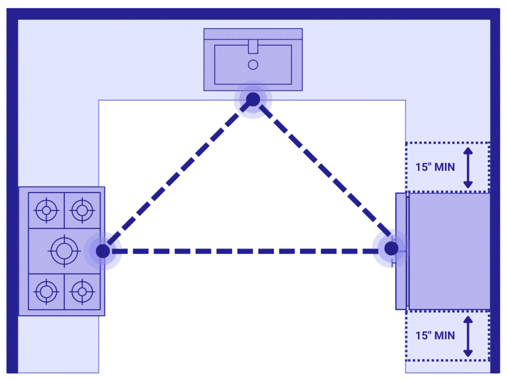 Kitchen floor plan showing refrigerator with 15-inch minimum landing space on each side and a completed work triangle.