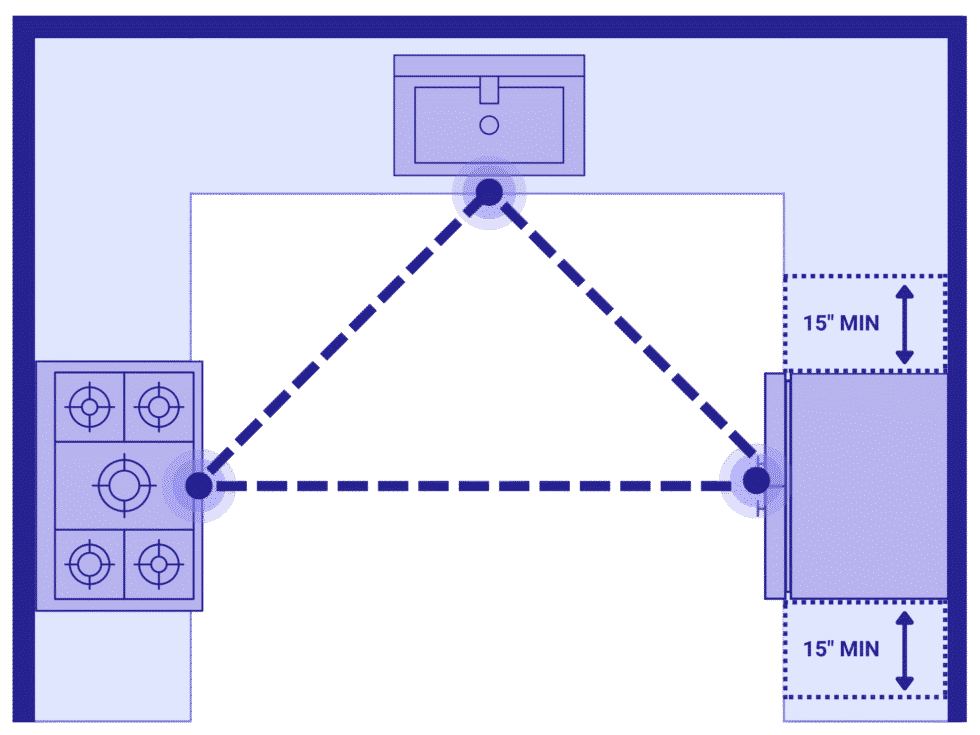 Using the Kitchen Triangle Rule: Steps, Examples & Variations