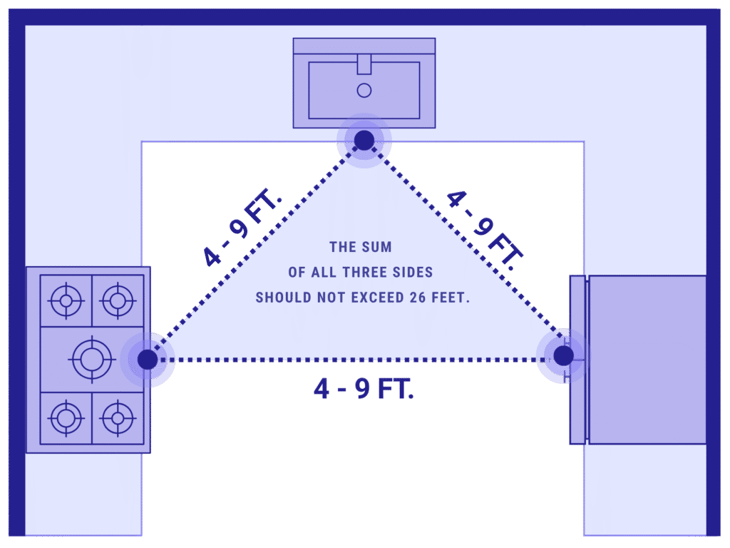 Kitchen floor plan with each triangle leg labeled 4-9 feet and a note that all three sides should not exceed 26 feet.