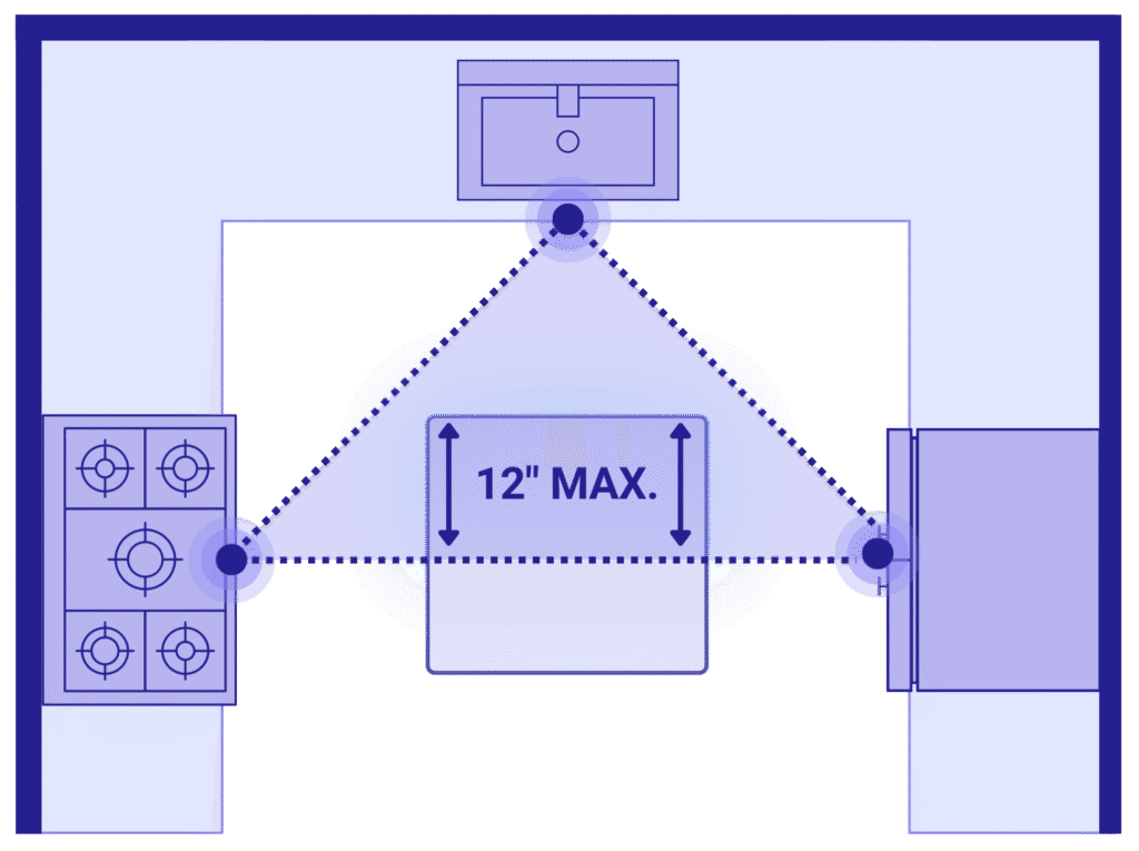 Kitchen floor plan showing a work triangle with an island intersecting a leg, labeled 12-inch maximum clearance.