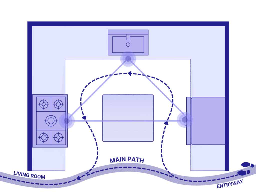Kitchen floor plan showing household traffic path from entryway through living room crossing the work triangle zone.