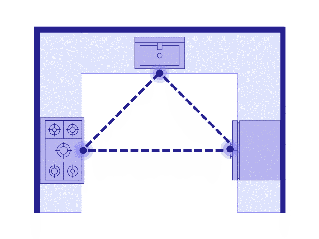 U-shaped kitchen floor plan with work triangle connecting sink, stove, and refrigerator each on a separate wall.