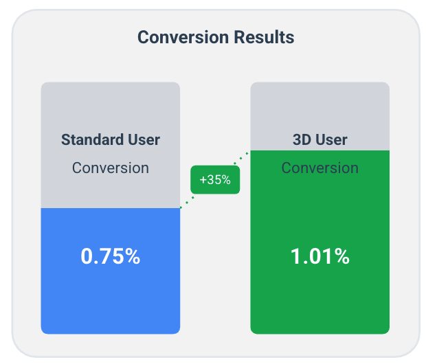 AR users convert more than non 3D users