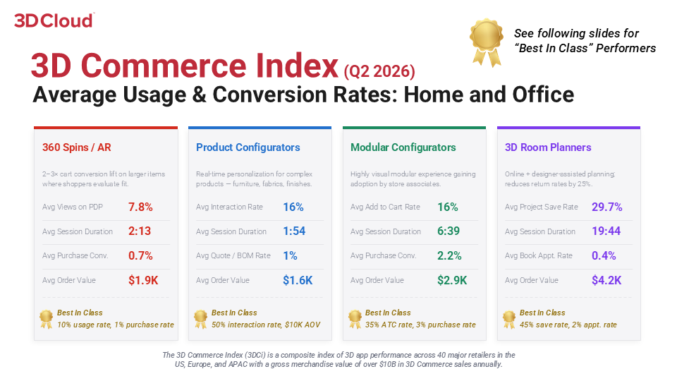 3D Cloud 3D Commerce Index Q2 2026